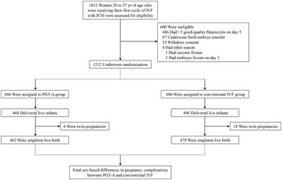 Comparative study on pregnancy complications: PGT-A vs. IVF-ET with gender-specific outcomes